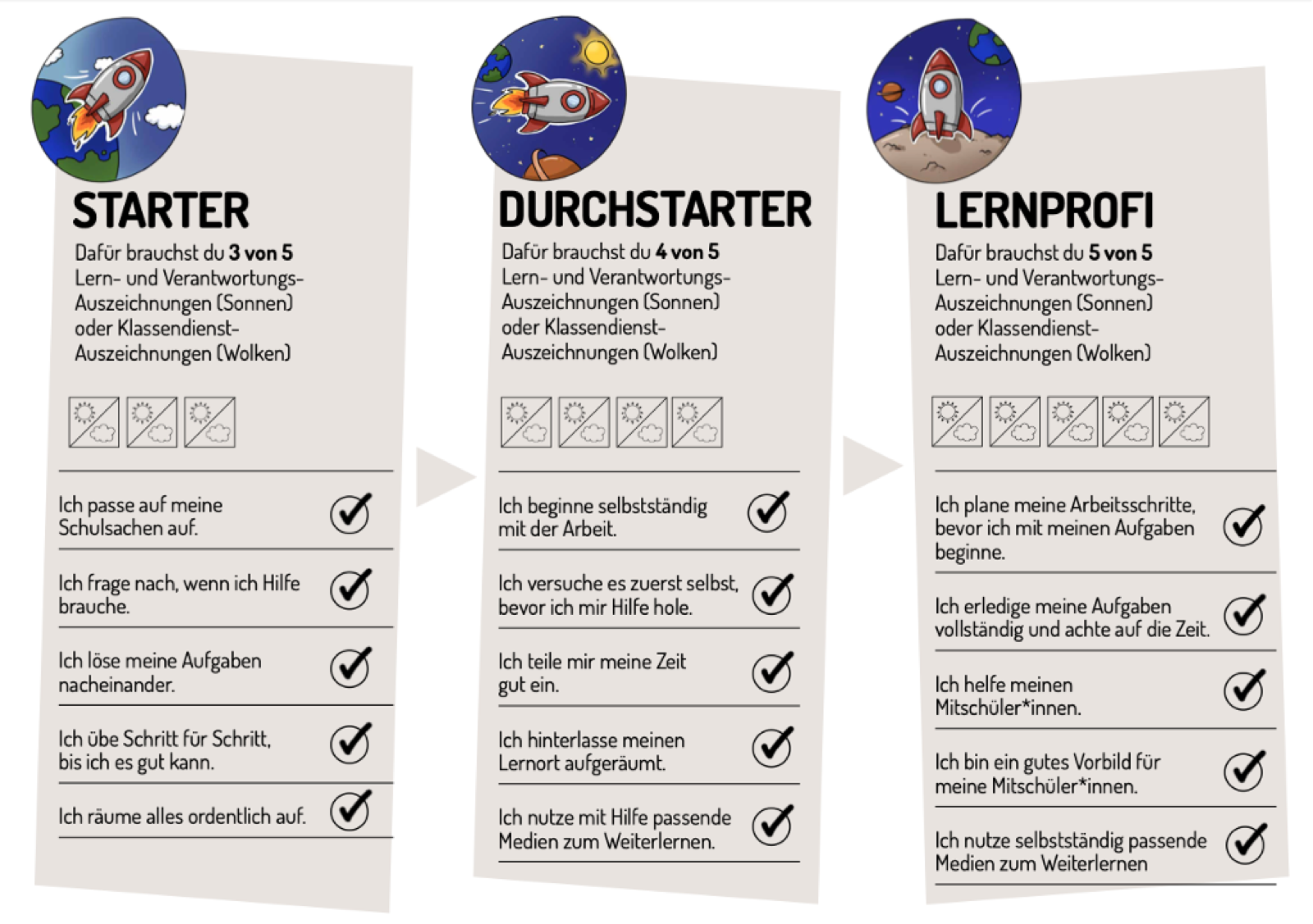 Die Stufen der Graduierung vom Neuling bis zum Lernprofi